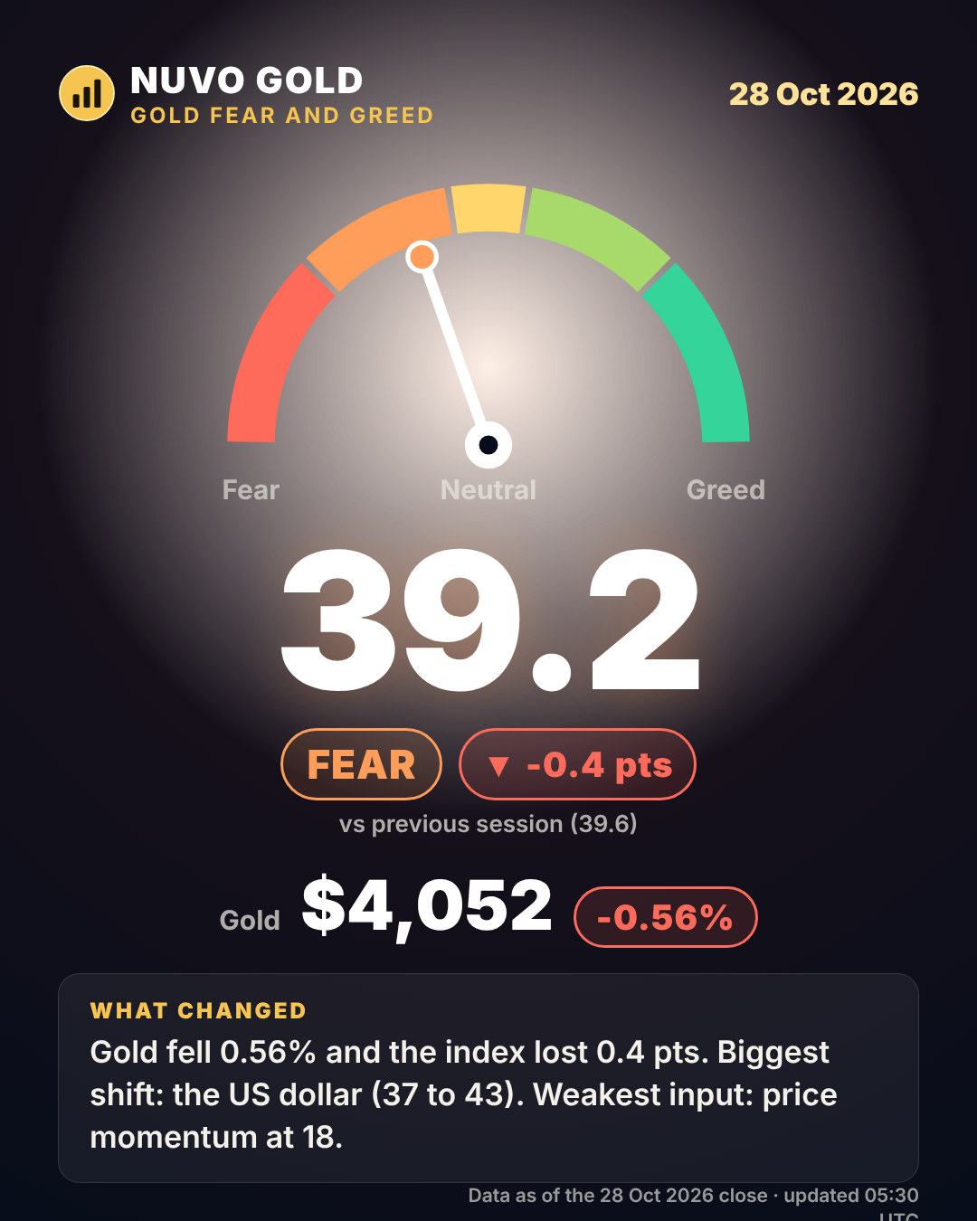 Today's Gold Mood card: Fear 39.2