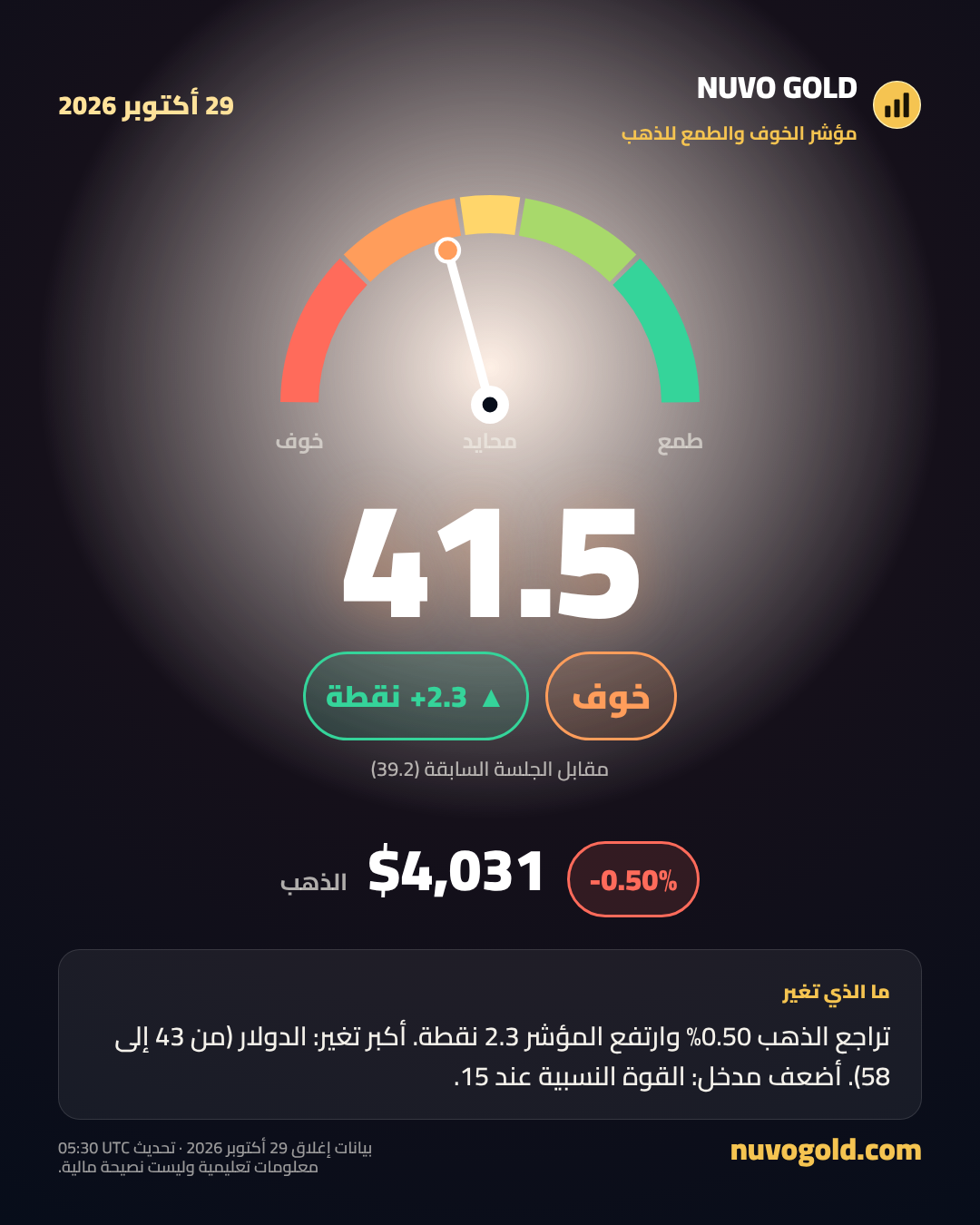 بطاقة مزاج الذهب اليوم: خوف 41.5