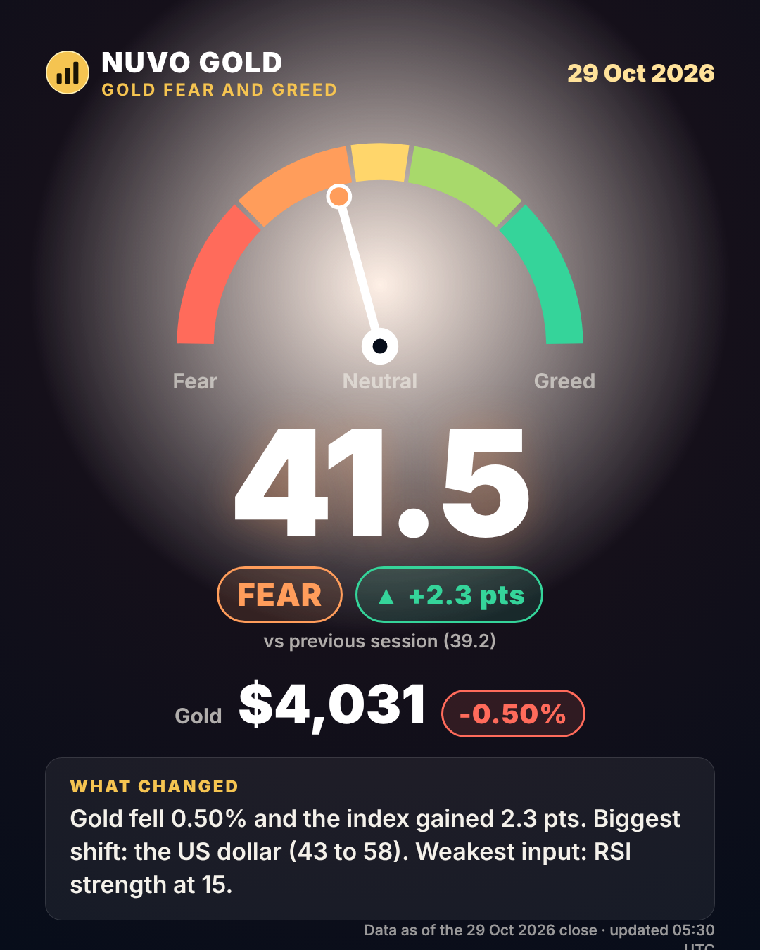 Today's Gold Mood card: Fear 41.5