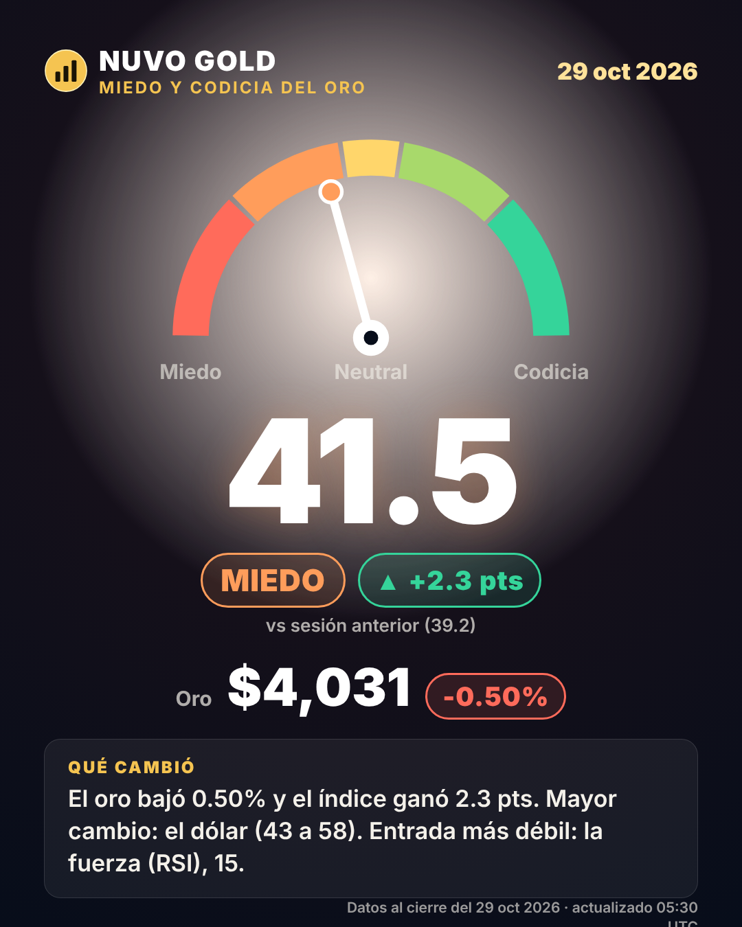 La tarjeta Gold Mood de hoy: Miedo 41.5